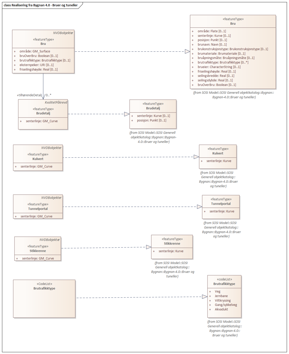 Diagram med navn Realisering fra Bygnan 4.0 - Bruer og tuneller som viser UML-klasser beskrevet i teksten nedenfor.